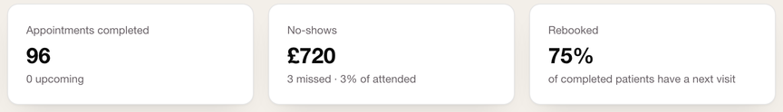Complete appointment, no-show and rebooking metric cards